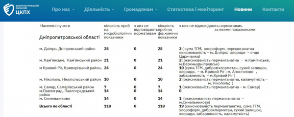 Якість питної води на Криворіжжі: на що вказують результати моніторингу на початку серпня