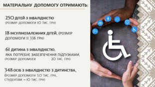 Кривий Ріг не залишає без підтримки мешканців міста, які потребують допомоги – у серпні ще понад 2 тисячі криворіжців отримають допомогу на суму 22,4 млн грн