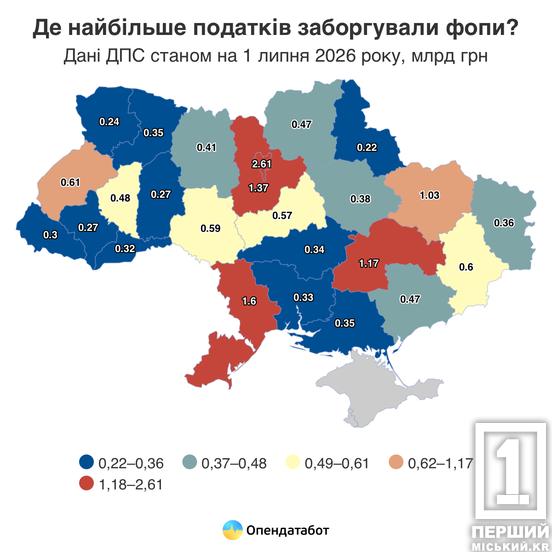 Мільйонні борги перед державою: Дніпропетровщина увійшла до лідерів за кількістю ФОПів-боржників