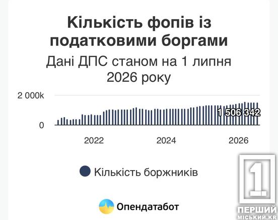 Мільйонні борги перед державою: Дніпропетровщина увійшла до лідерів за кількістю ФОПів-боржників