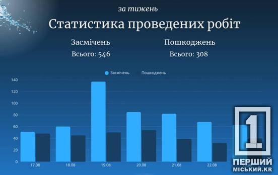 Полагодили сотні труб та прочистили каналізацію: «Кривбасводоканал» відзвітував про роботу за тиждень