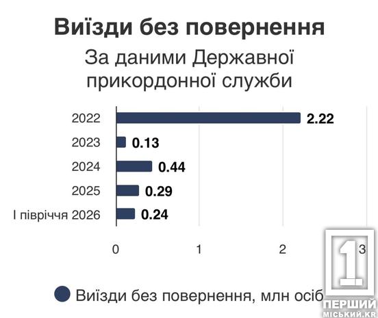 Понад 16 мільйонів перетинів за пів року: скільки українців виїхали за кордон у 2026 році та не повернулися