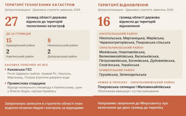 15 громад Криворіжжя отримали статус територій техногенних катастроф внаслідок підриву Каховської ГЕС