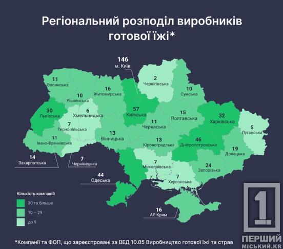 Дніпропетровщина увійшла до трійки лідерів України за кількістю виробників готової їжі