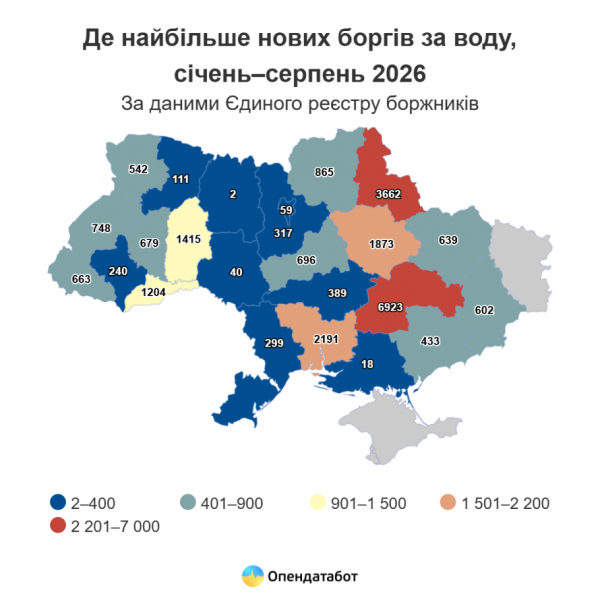 Майже 3700 нових проваджень: клієнти "Кривбасводоканалу" масово накопичують борги за воду