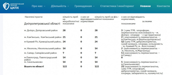 Що не так з питною водою на Криворіжжі: результати лабораторних досліджень за тиждень