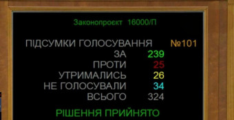 Бюджет-2027 схвалено в першому читанні: 4,89 трлн грн на оборону та дефіцит у 1,7 трлн