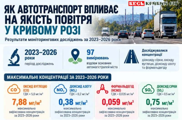 Як автотранспорт впливає на якість повітря у Кривому Розі