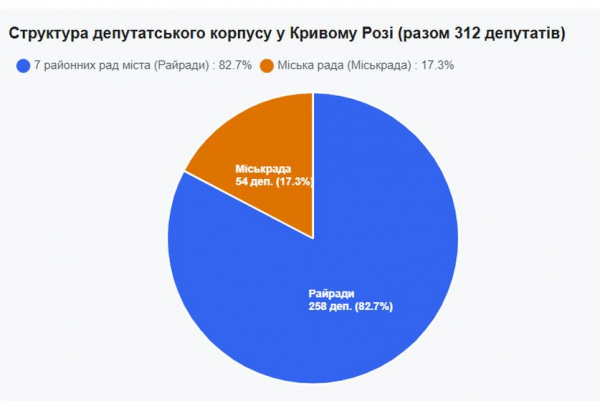 Криворіжці пропонують ліквідувати 7 районних рад задля економії бюджету: подробиці ініціативи
