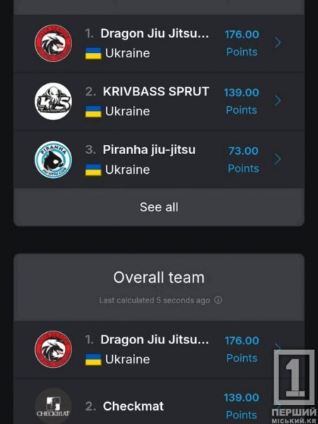 Криворізький клуб «Dragon» посів перше командне місце на чемпіонаті області з джиу-джитсу