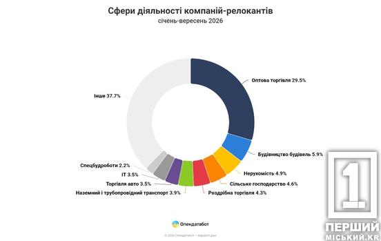 Мінус 378 бізнесів: Дніпропетровська область опинилася серед лідерів за відтоком компаній