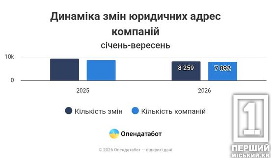 Мінус 378 бізнесів: Дніпропетровська область опинилася серед лідерів за відтоком компаній
