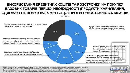 Понад чверть українців купують їжу та повсякденні речі в кредит: дані опитування