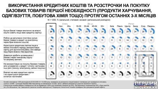 Понад чверть українців купують їжу та повсякденні речі в кредит: дані опитування