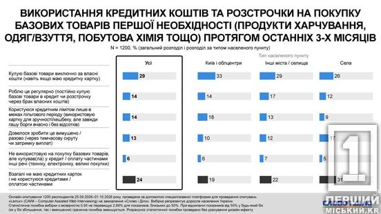Понад чверть українців купують їжу та повсякденні речі в кредит: дані опитування