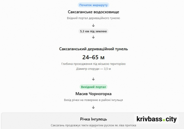Річка під містом: чому Саксагань у Кривому Розі тече 5,3 кілометра під землею