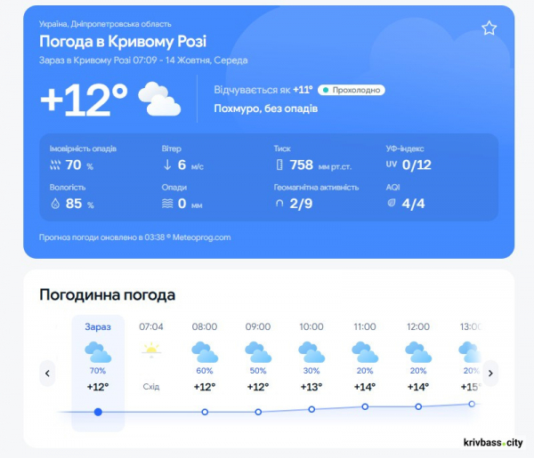Від тепла до холодних дощів: чого чекати криворіжцям 14 жовтня
